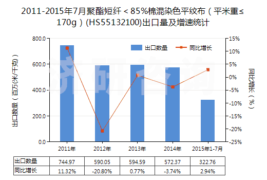 2011-2015年7月聚酯短纖＜85%棉混染色平紋布（平米重≤170g）(HS55132100)出口量及增速統(tǒng)計(jì)